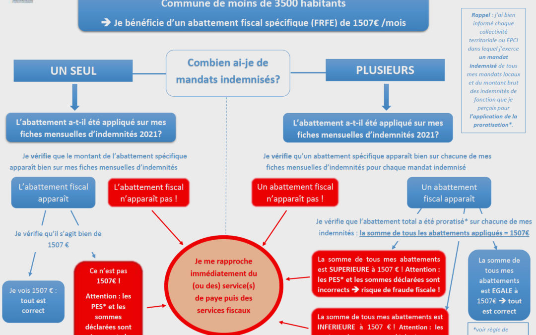 DÉCLARATION DES INDEMNITÉS 2021